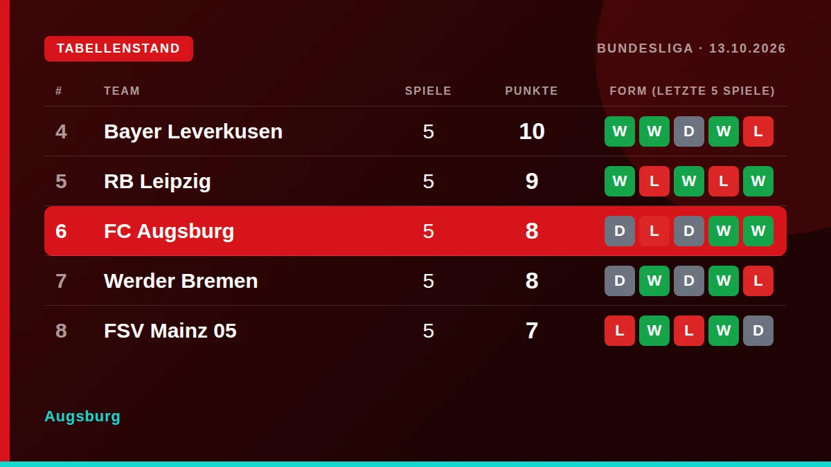 Augsburg: Tabellenstand