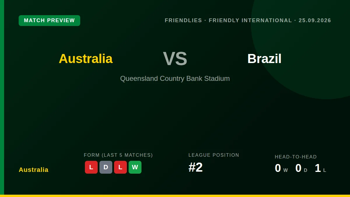 Australia will face Brazil in a friendly international on September 25 at Queensland Country Bank Stadium, seeking to...