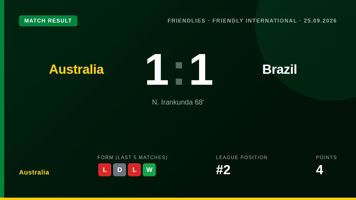 Nestory Irankunda's superb free kick put Australia ahead against Brazil, but a 95th-minute header from Rayan denied the...