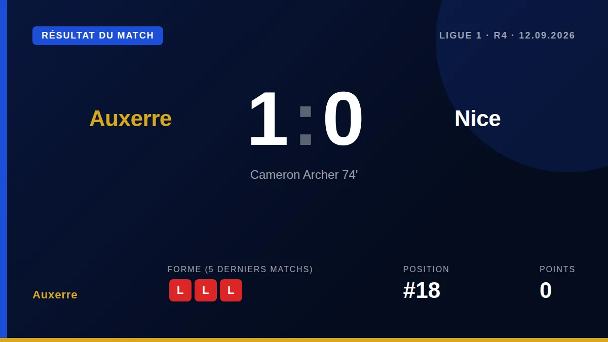 Auxerre s'impose 1-0 face à Nice grâce à un but de Cameron Archer et une prestation solide de Mamadou Diop, qui a...