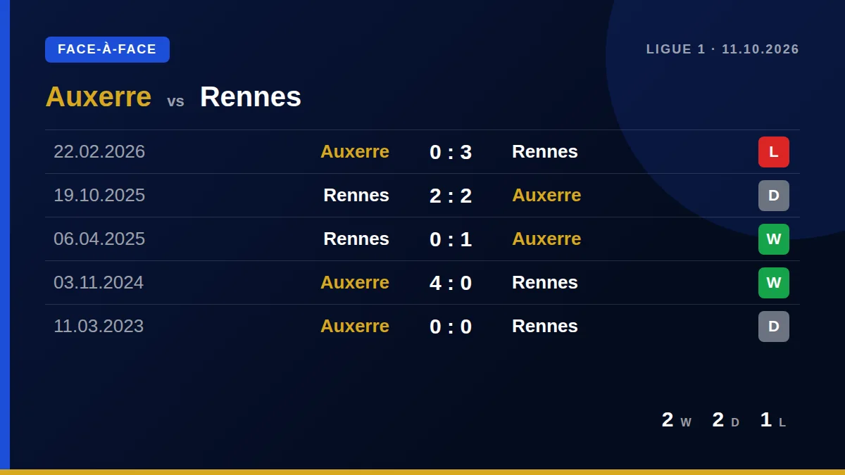 Auxerre: h2h card