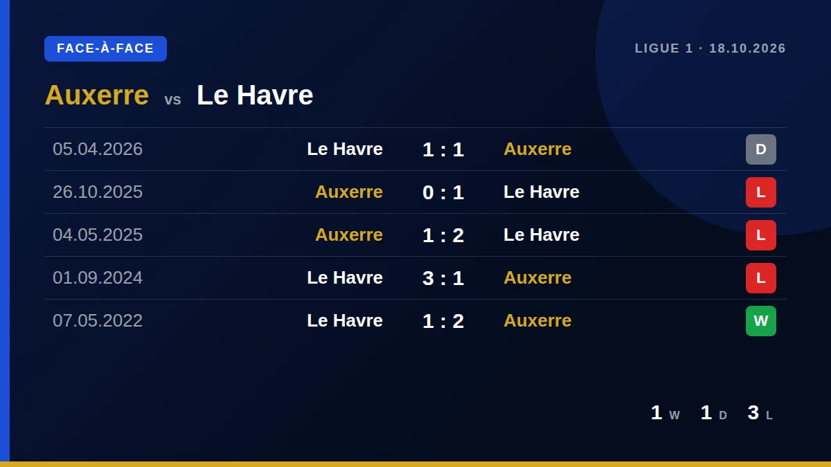 Auxerre: h2h card