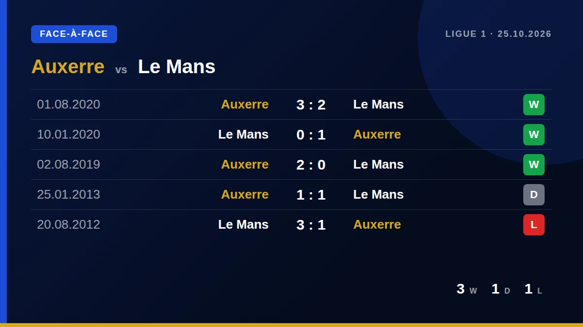 Auxerre: h2h card