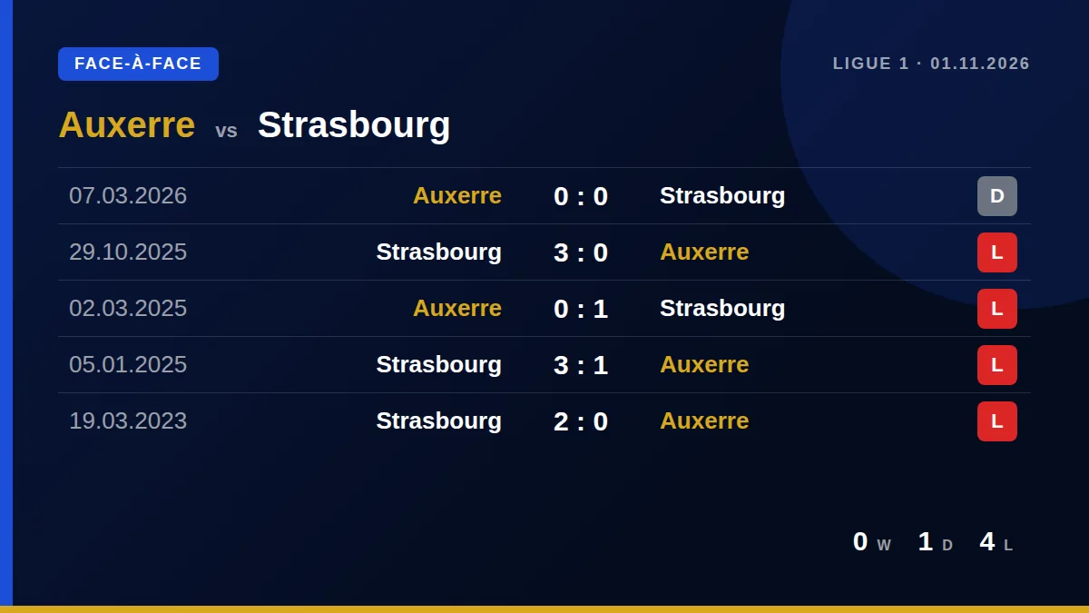 Auxerre: h2h card