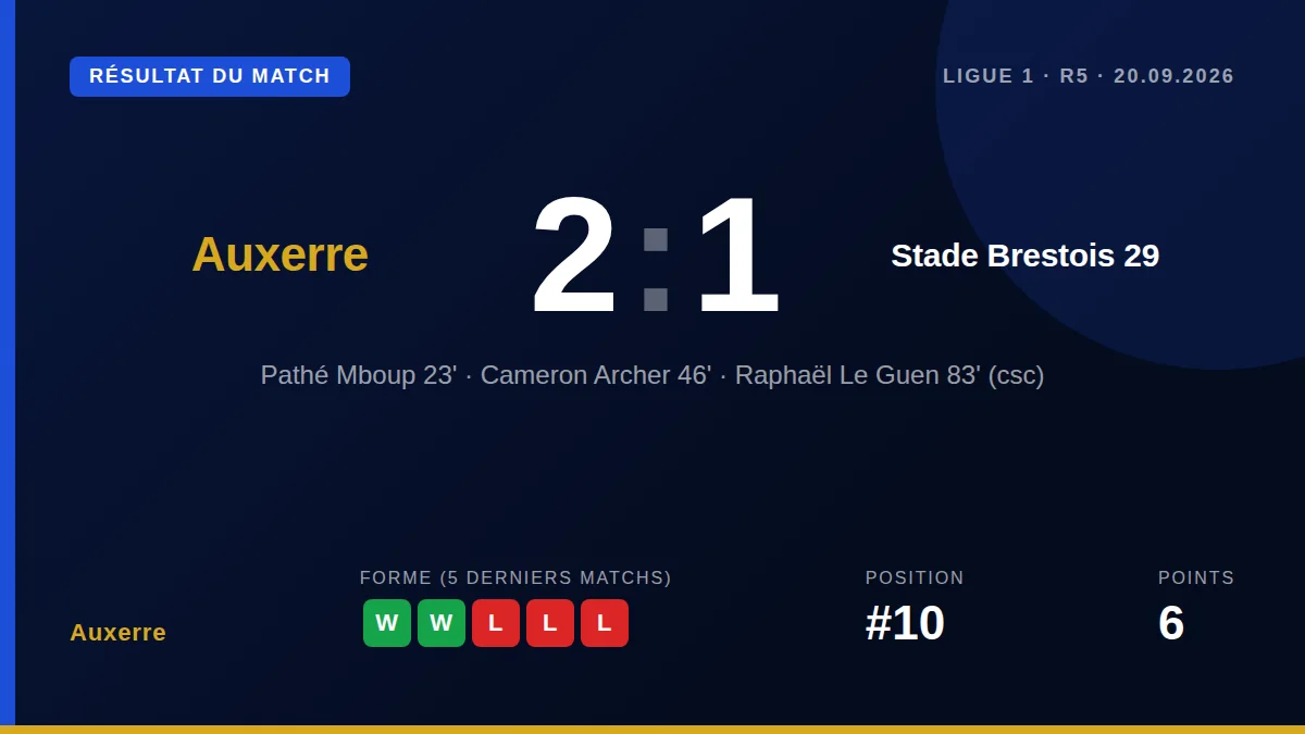 Auxerre: result card