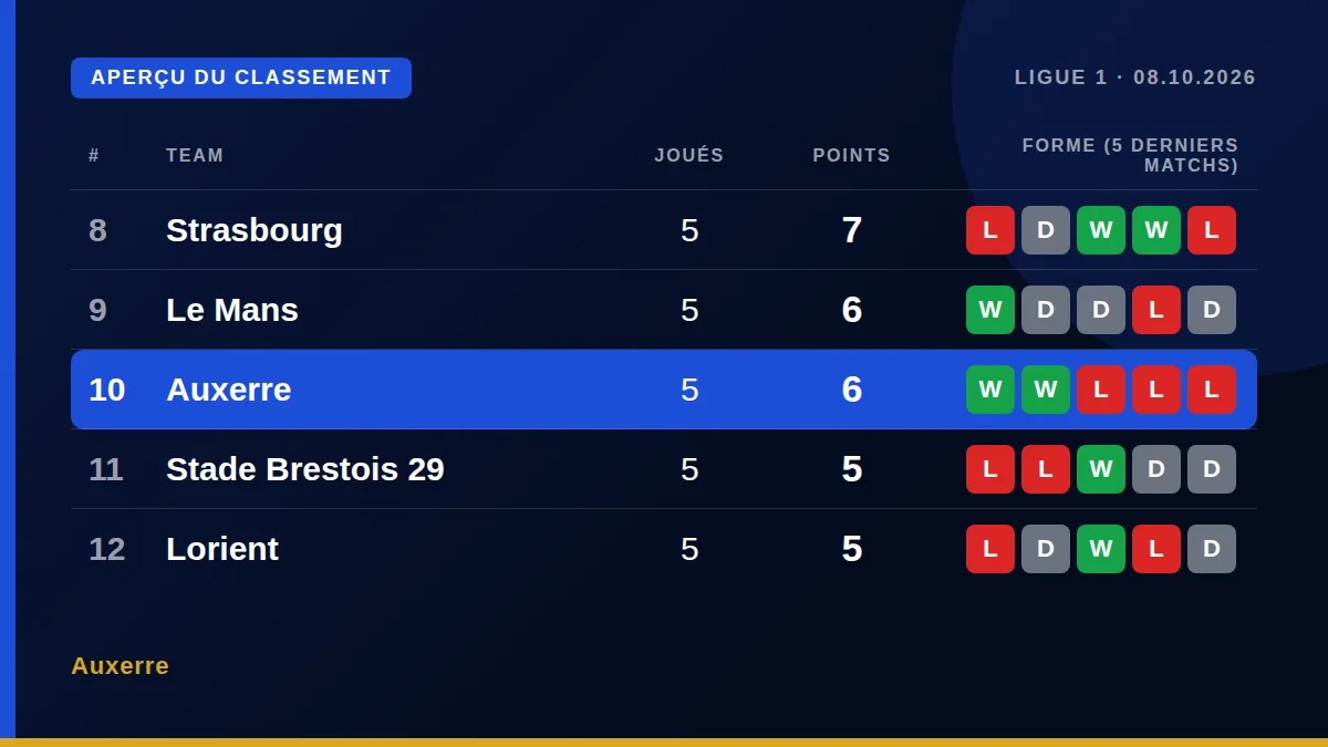 Auxerre: Aperçu du classement