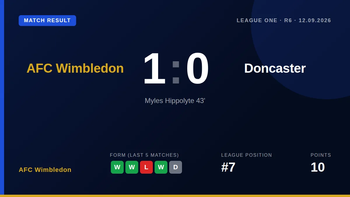 Doncaster Rovers manager Grant McCann was left frustrated after his team's missed opportunities led to a 1-0 loss against...