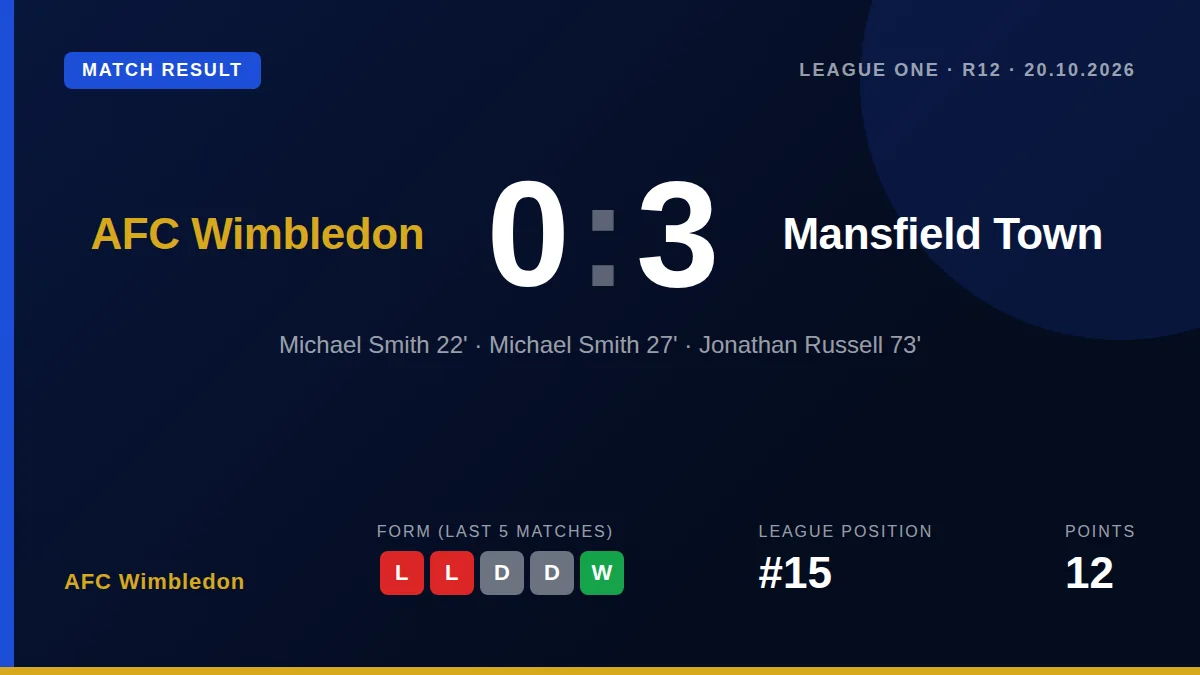 AFC Wimbledon were defeated 3-0 by Mansfield Town, a result that leaves them 15th in League One ahead of Tuesday's home...