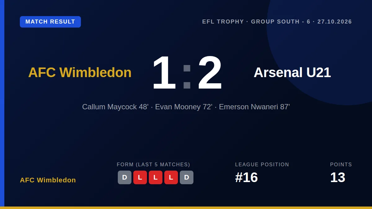 AFC Wimbledon's EFL Trophy campaign ended with a 2-1 loss to Arsenal U21 at Cherry Red Records Stadium, a result that...