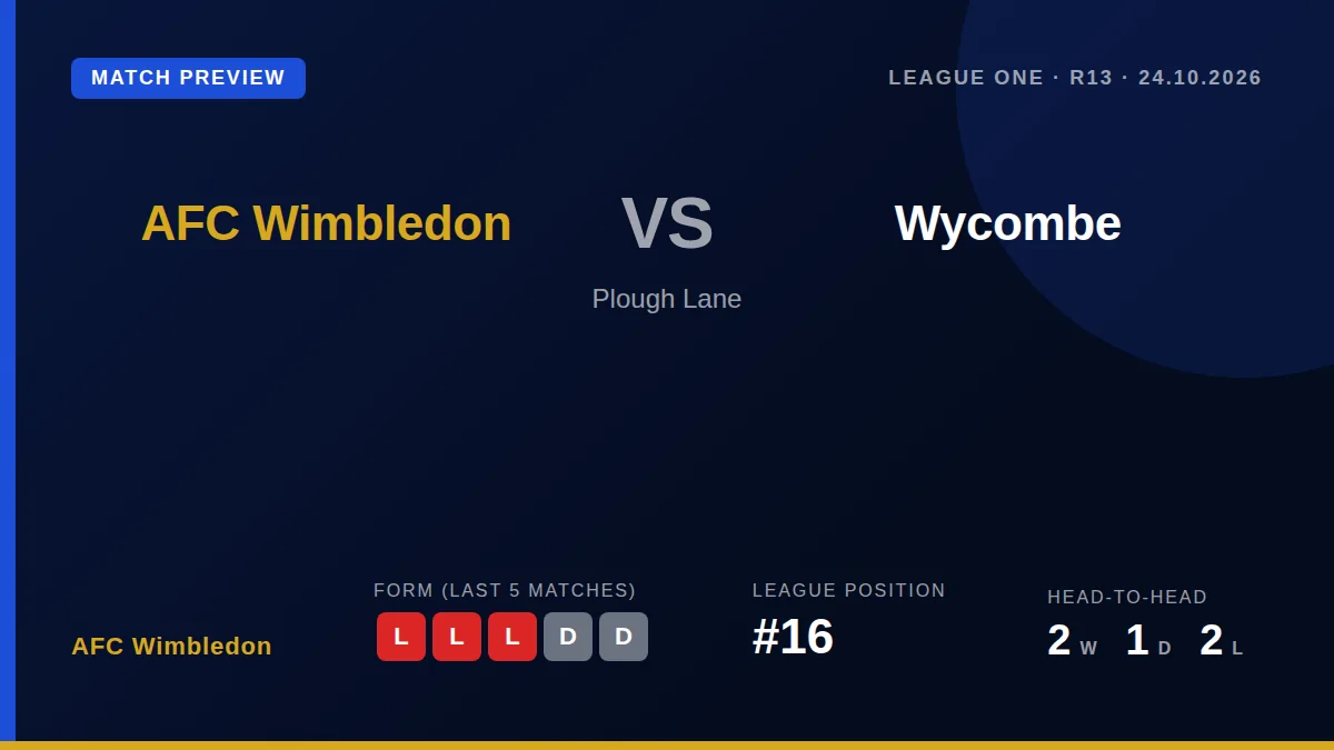 AFC Wimbledon, with just two goals in five home games, need to find their scoring touch to end a three-match losing...