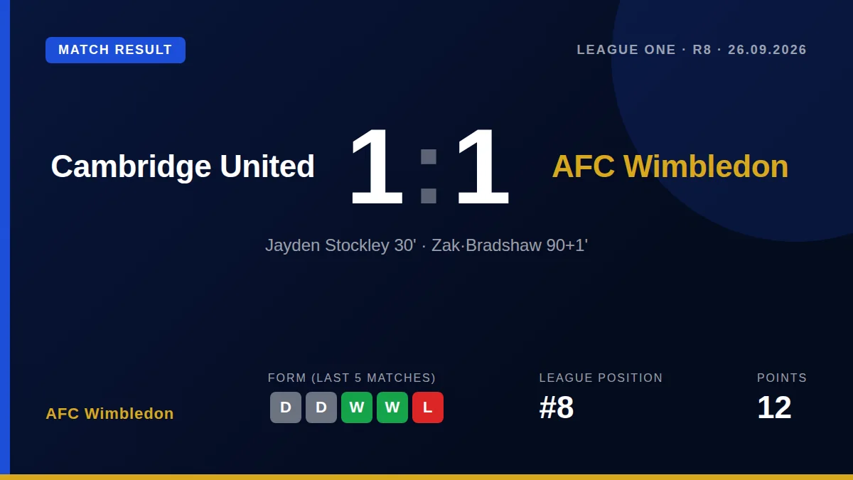 AFC Wimbledon drew 1-1 at Cambridge United after Zak Bradshaw's 91st-minute goal denied them three points following...