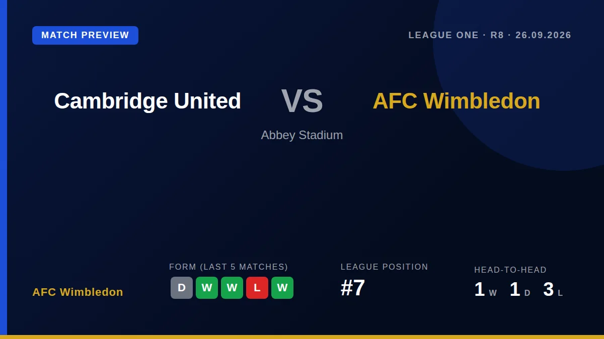 AFC Wimbledon, sitting seventh in League One, take on Cambridge United away this weekend, looking to extend a run of...