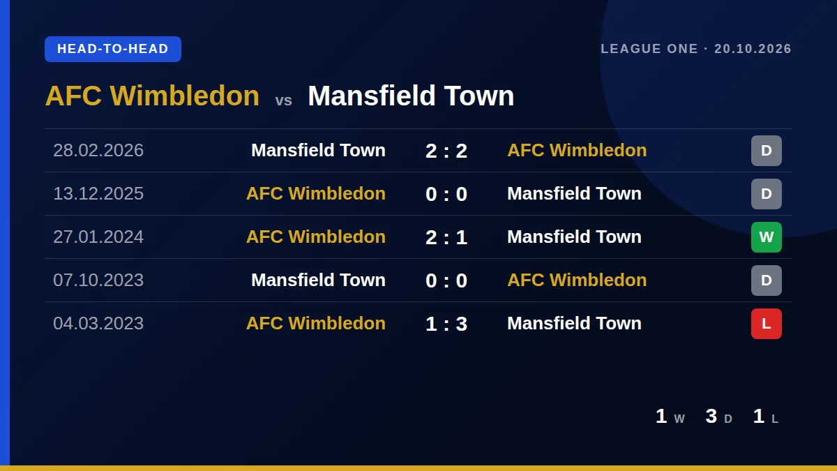 AFC Wimbledon: h2h card