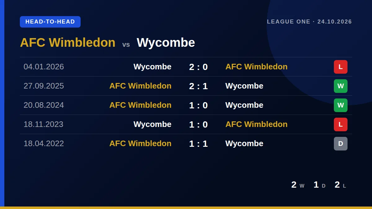 AFC Wimbledon: h2h card