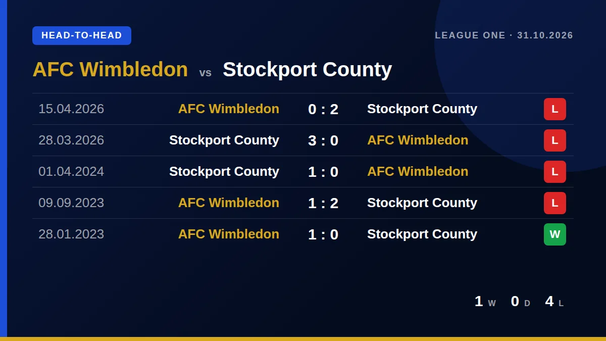 AFC Wimbledon: h2h card