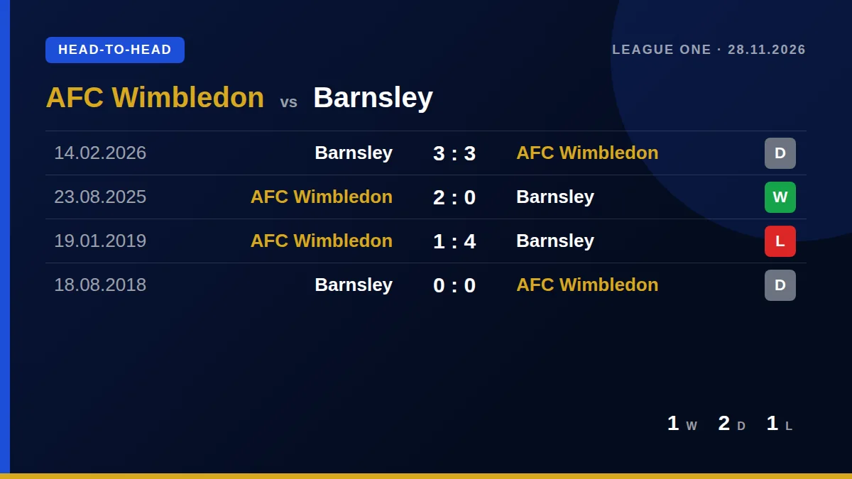 AFC Wimbledon: h2h card