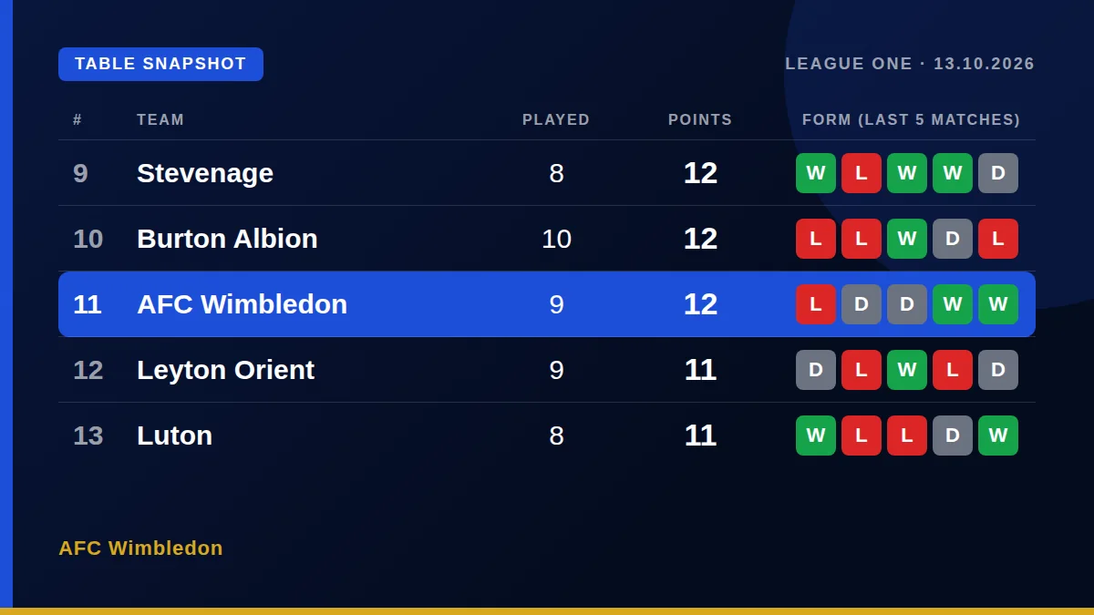 AFC Wimbledon: Table snapshot