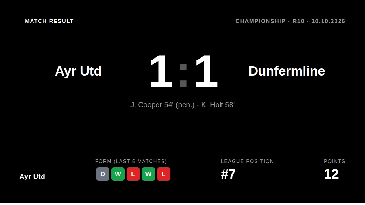 K. Holt came off the bench to score a 58th-minute equaliser, securing a 1-1 draw for Ayr Utd against Dunfermline and...