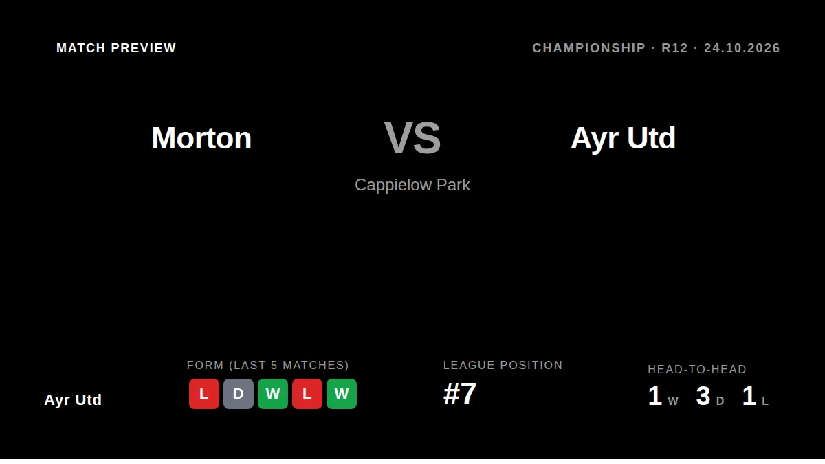 Ayr Utd visit 9th-placed Morton on Saturday looking to improve on a recent run of two wins from their last five...