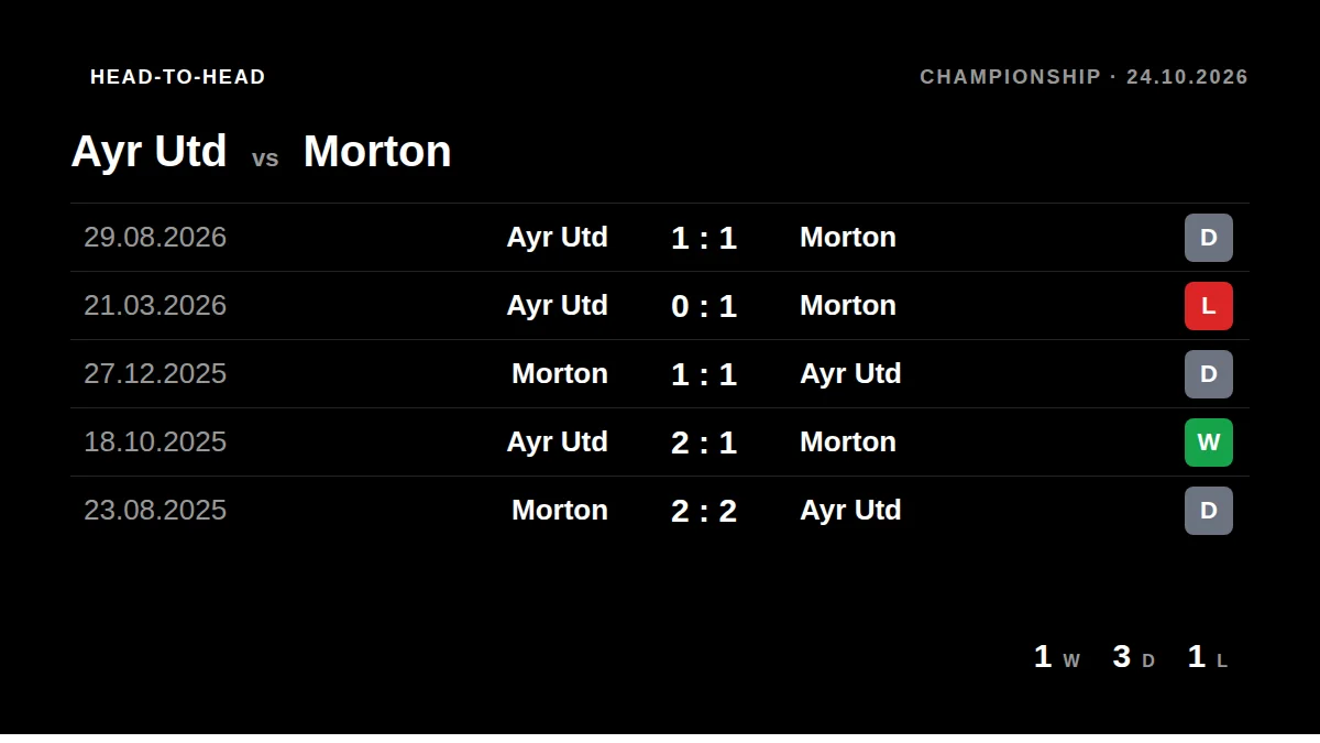 Ayr Utd: h2h card