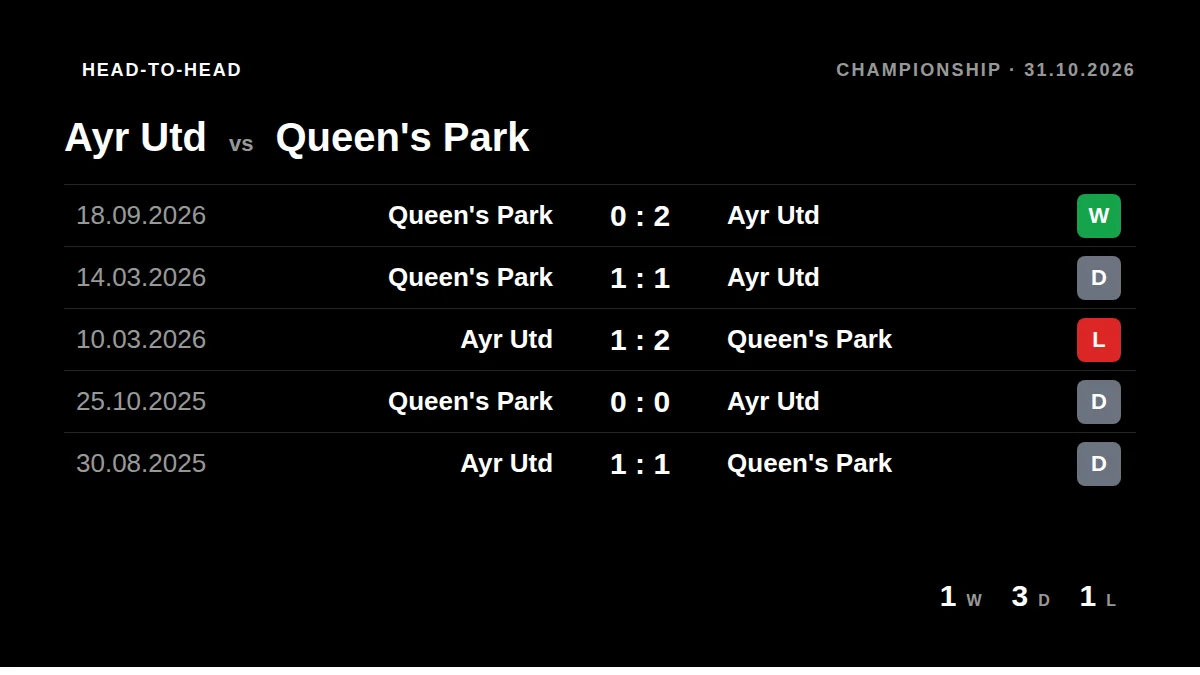 Ayr Utd: h2h card