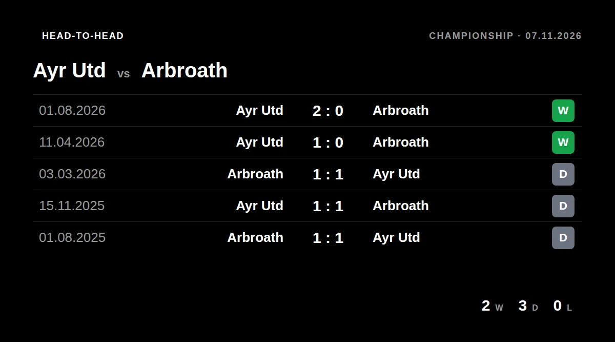 Ayr Utd: h2h card