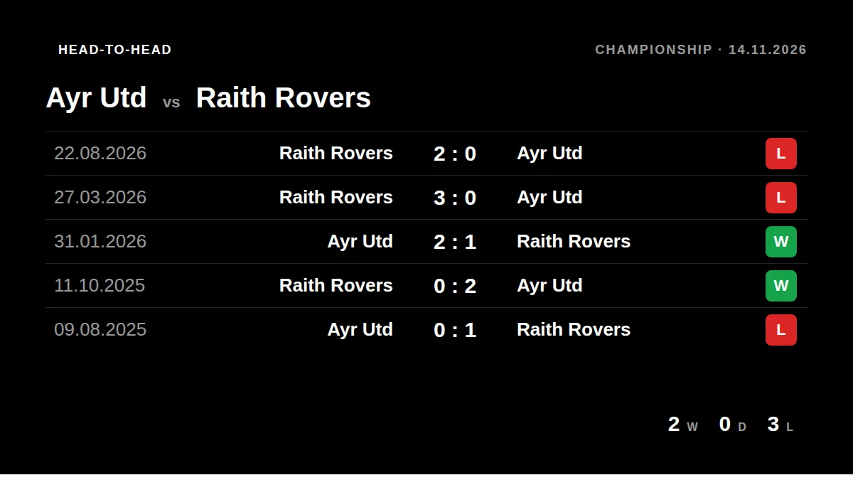 Ayr Utd: h2h card
