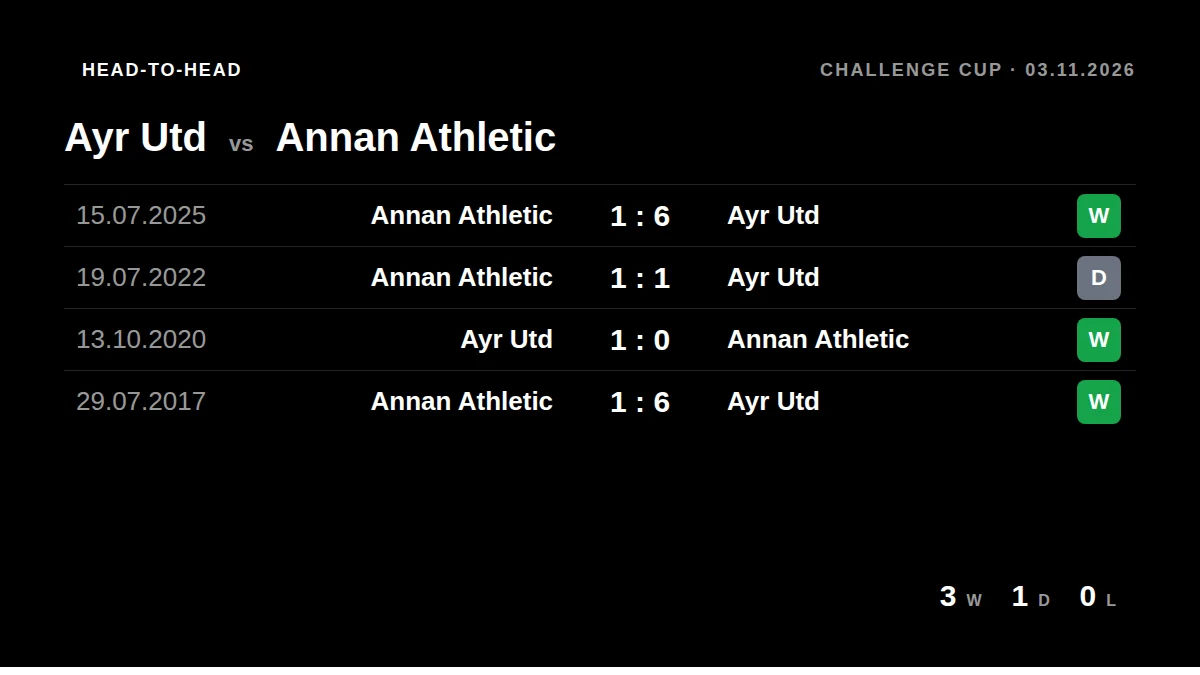 Ayr Utd: h2h card