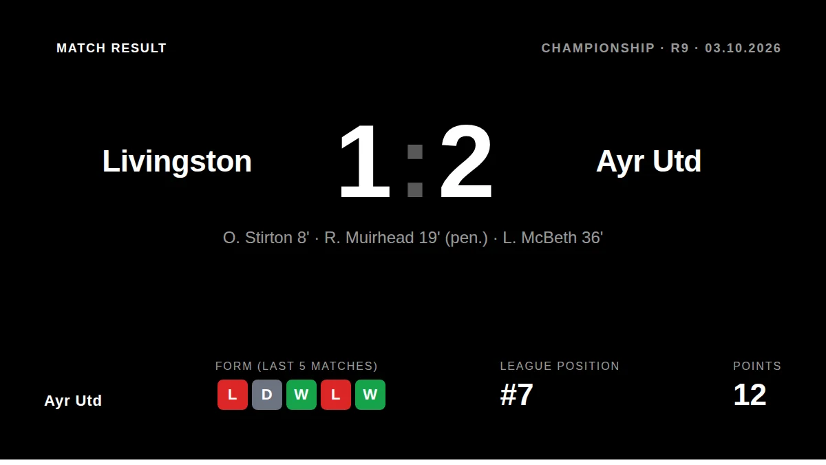 Ayr Utd: result card