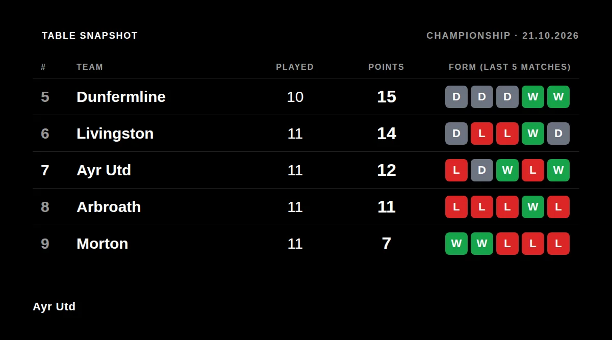 Ayr Utd: Table snapshot