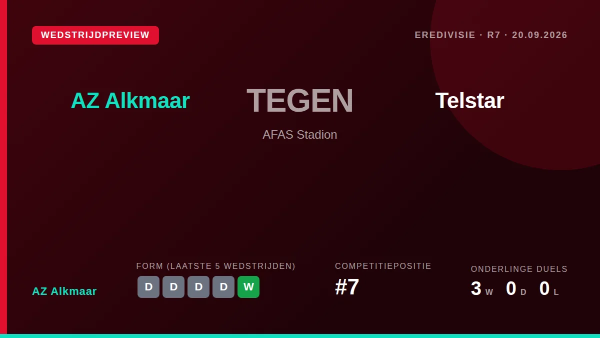AZ Alkmaar, tweede in de Eredivisie, ontvangt Telstar in het AFAS Stadion en wil de nederlaag tegen Sunderland snel...