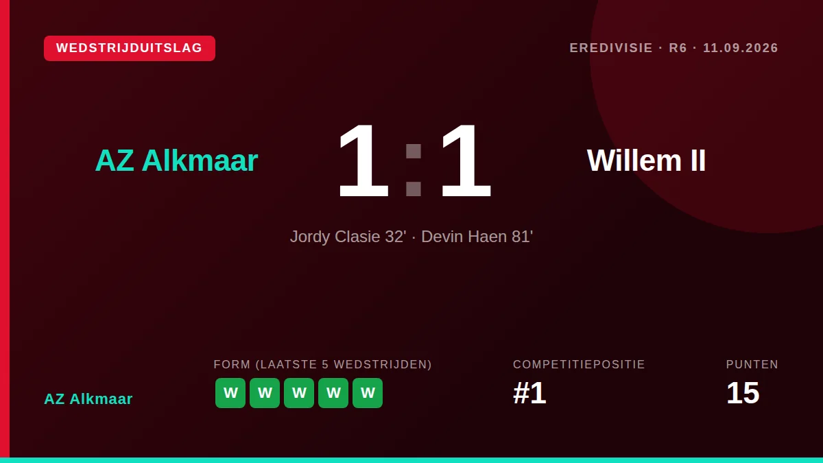 AZ Alkmaar speelde 1-1 gelijk tegen Willem II na een late gelijkmaker van de Tilburgers, waardoor de koploper in de...