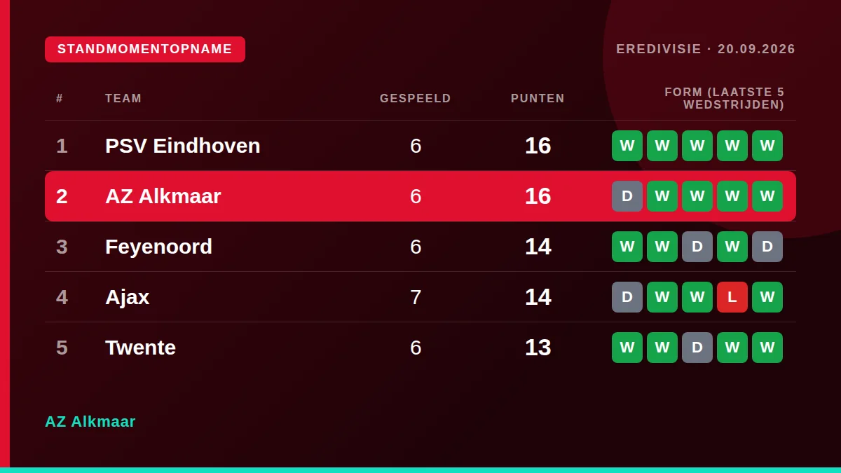 AZ Alkmaar: Standmomentopname