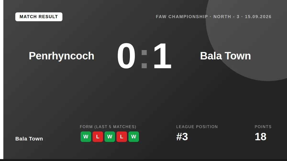 Bala Town beat Penrhyncoch 1-0 with a late Osebi Abadaki goal, securing a vital win that maintains their third-place...