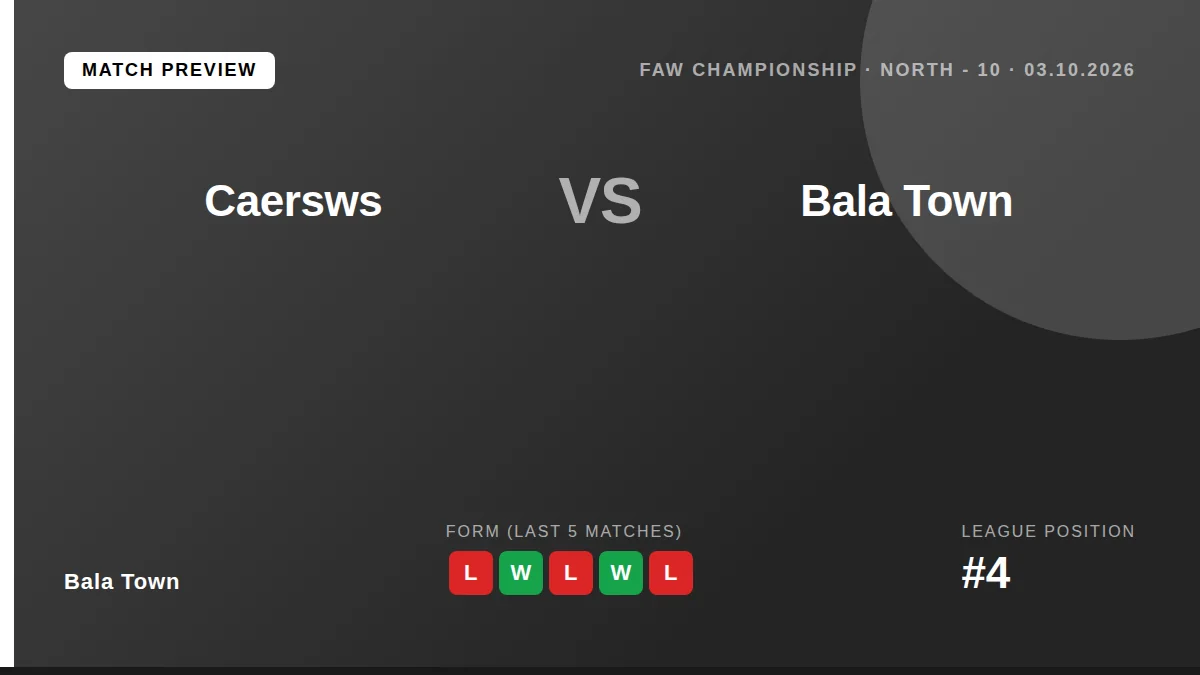 Bala Town travel to face Caersws this Saturday looking to recover from a 4-2 home defeat to Mold Alexandra that left them...