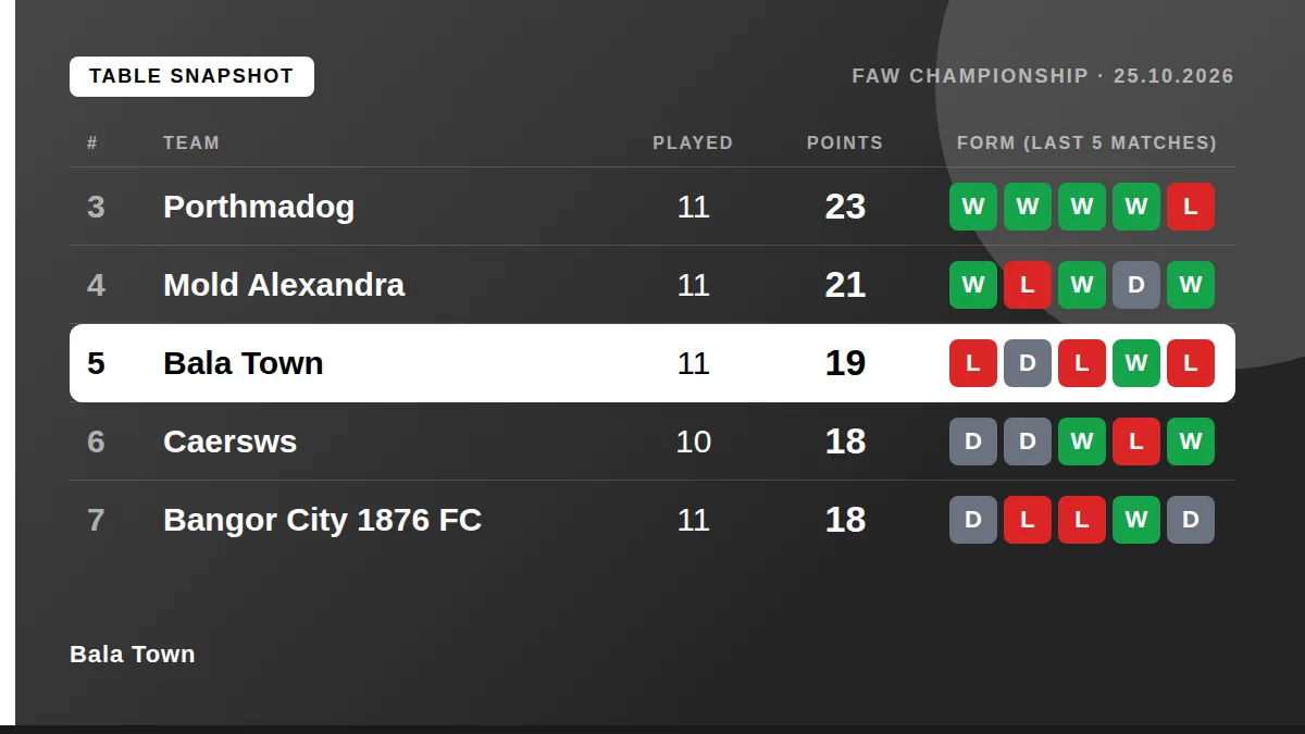 Bala Town: Table snapshot