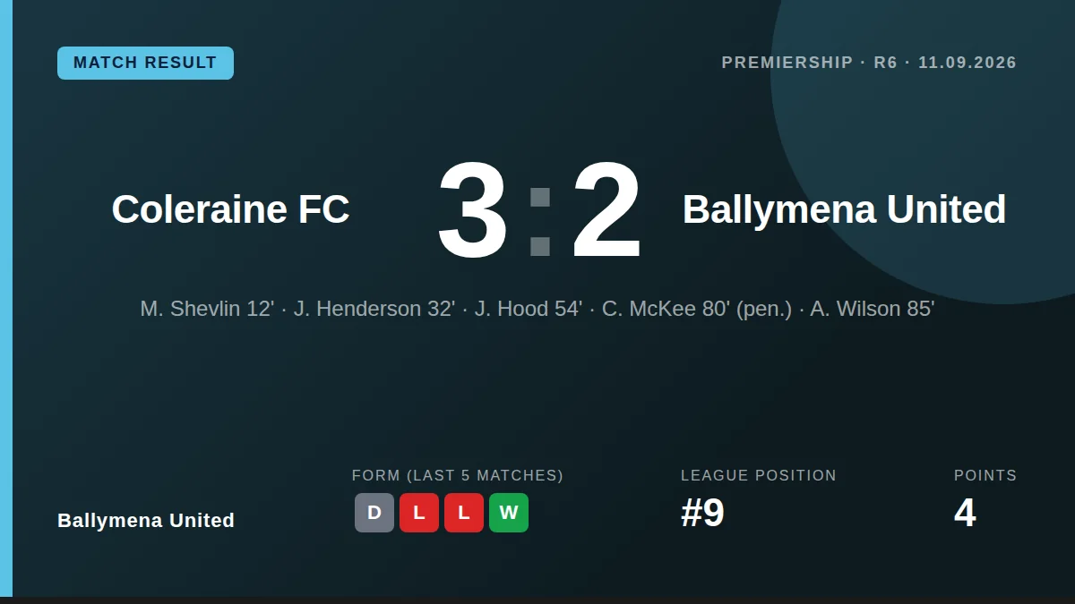 Ballymena United twice came from behind but conceded an 85th-minute winner to lose 3-2 at Coleraine, leaving them ninth...