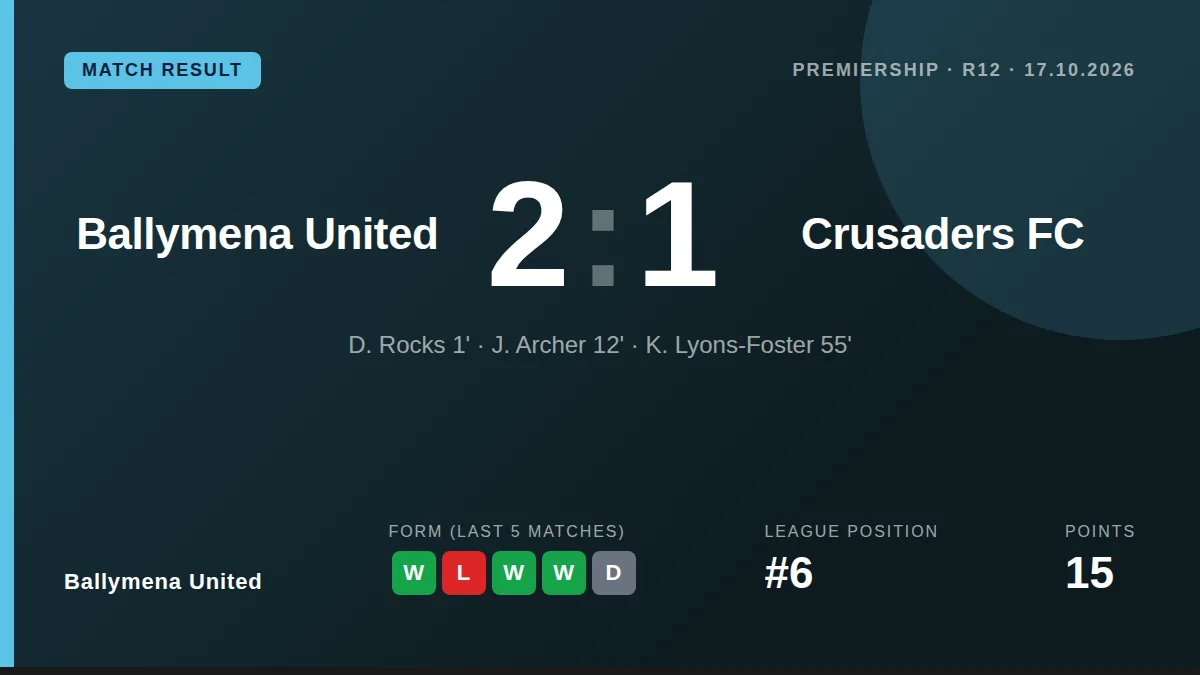 Ballymena United won 2-1 against Crusaders FC in the Premiership, with goals from J