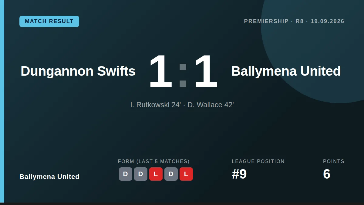 Ballymena United secured a 1-1 Premiership draw away to Dungannon Swifts, playing over an hour with ten men after Steven...
