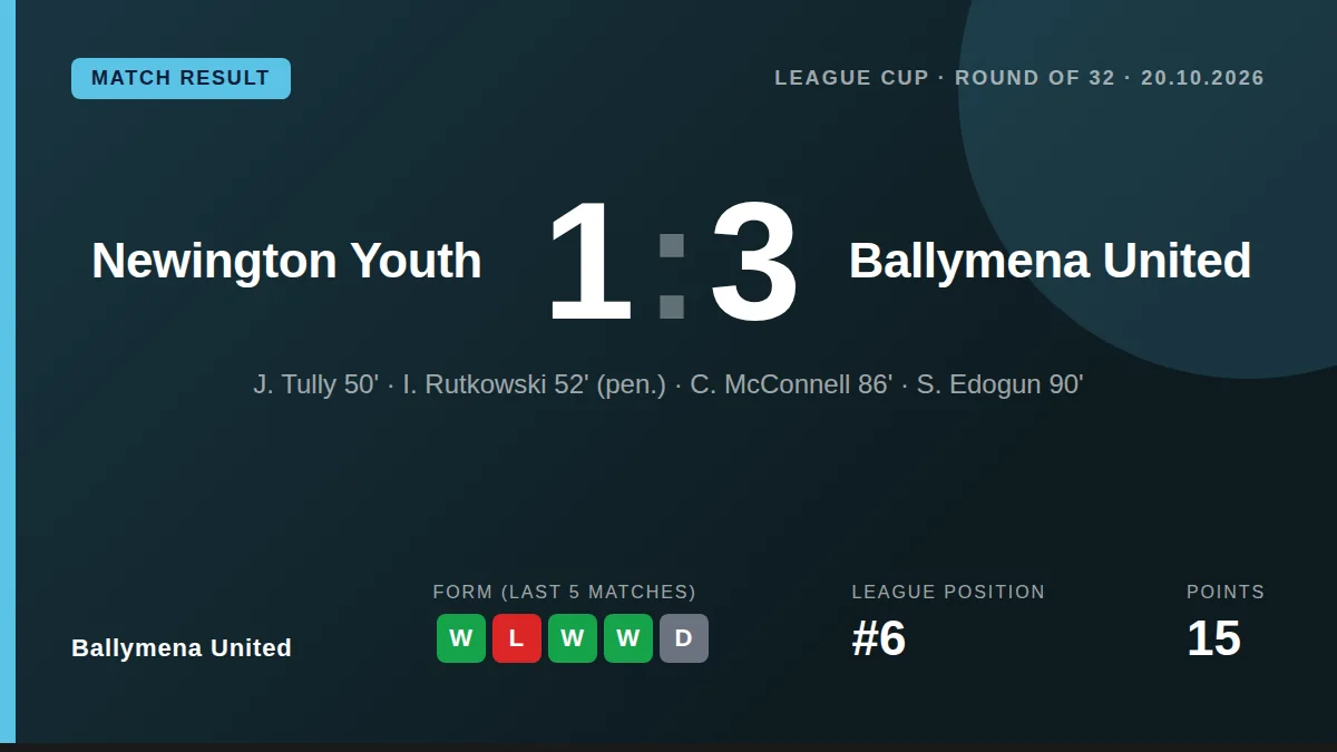 Ballymena United came from behind to defeat Newington Youth 3-1 in the League Cup Round of 32, with late goals from...