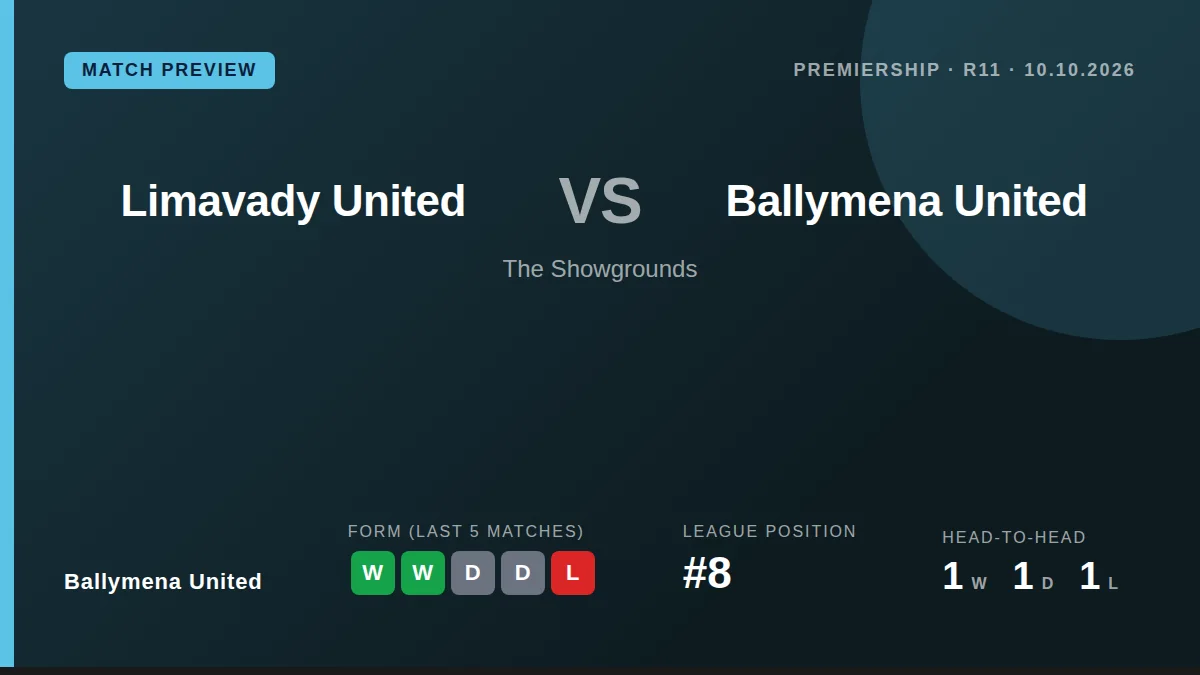 Ballymena United travel to face Limavady United this Saturday looking to build on back-to-back victories that have lifted...