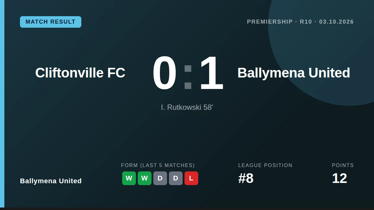 Igor Rutkowski's 58th-minute strike gave Ballymena United a 1-0 victory at Solitude