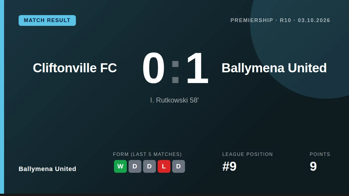 Igor Rutkowski's fourth goal in as many games gave Ballymena United a 1-0 victory at Solitude, securing their first...