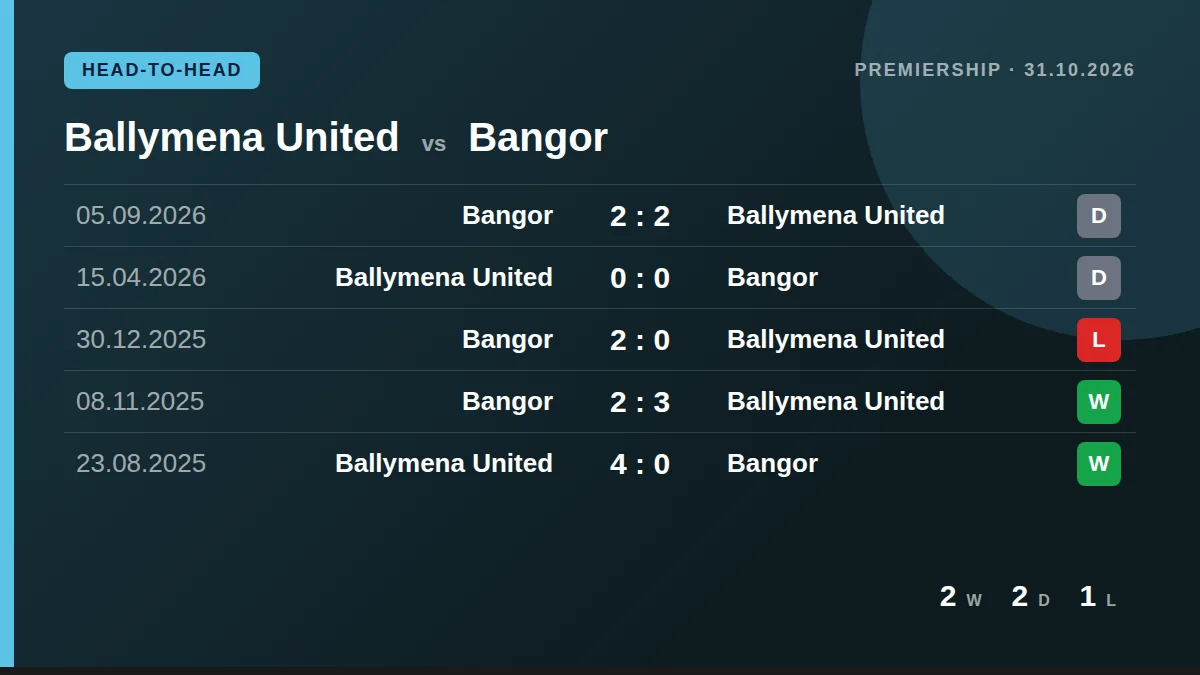Ballymena United: h2h card