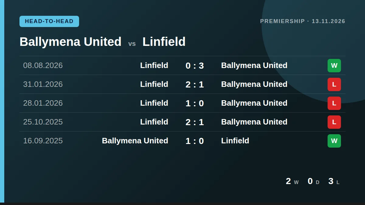 Ballymena United: h2h card