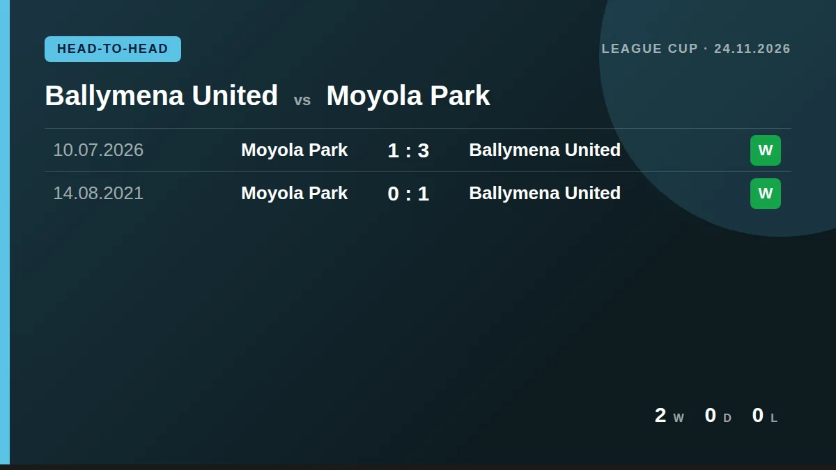 Ballymena United: h2h card