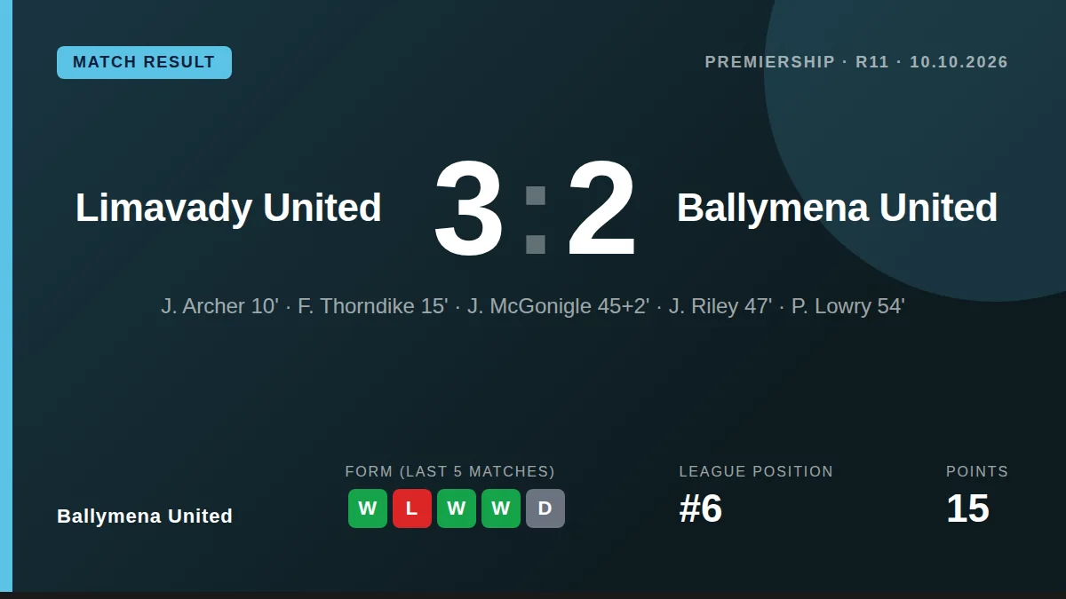 Ballymena United: result card