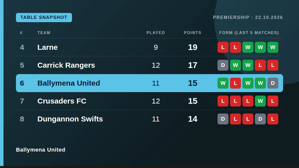 Ballymena United: Table snapshot