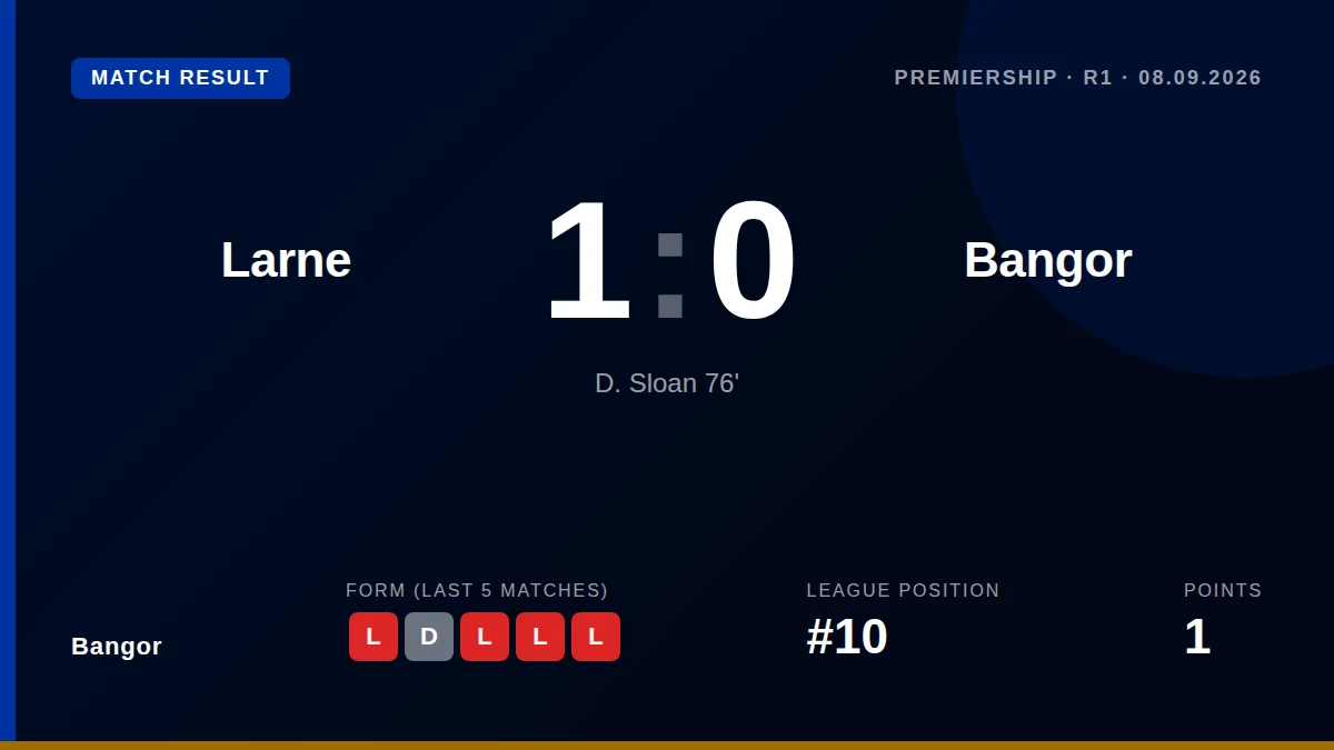 Bangor fell to a 1-0 defeat at Larne after a late Dylan Sloan goal, leaving Lee Feeney's side still searching for their...