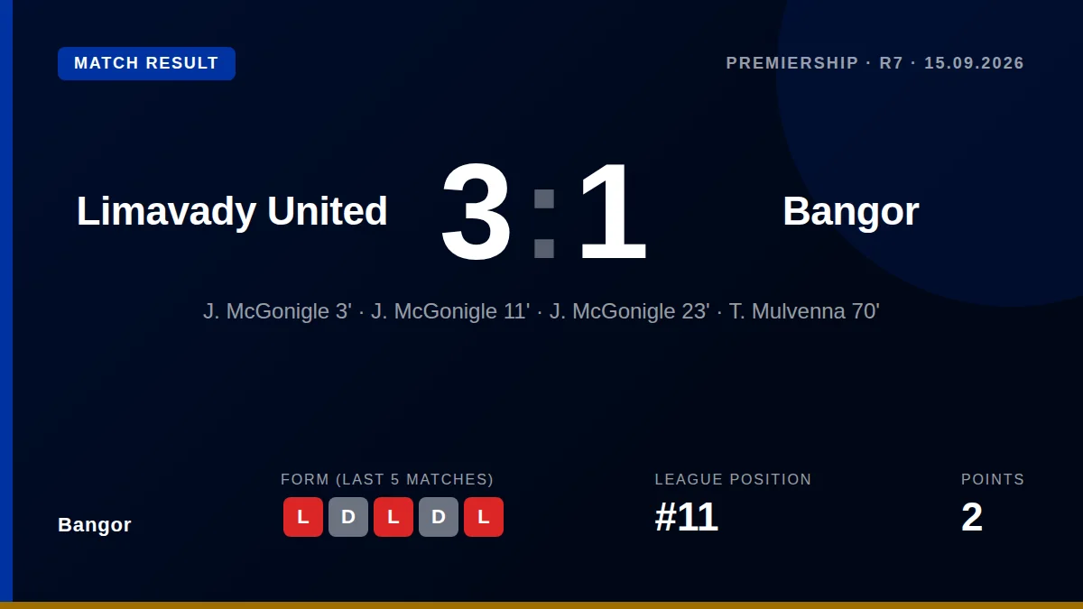 Jamie McGonigle's hat-trick gave Limavady United a 3-1 win over Bangor, who remain 11th in the Premiership without a...